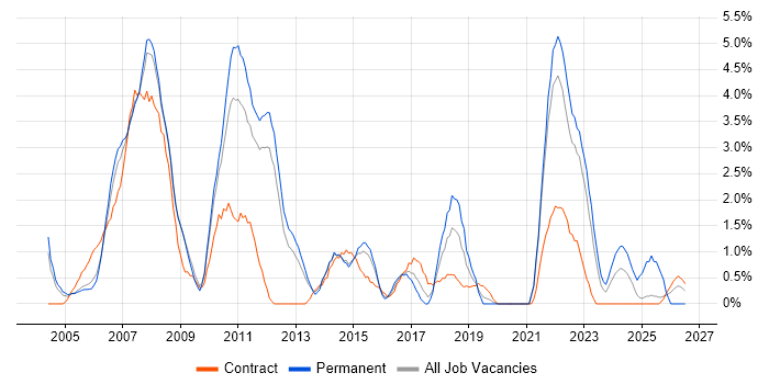 UML job vacancy trend in Warwick