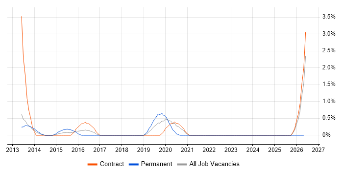 Unified Communications job vacancy trend in Warwick