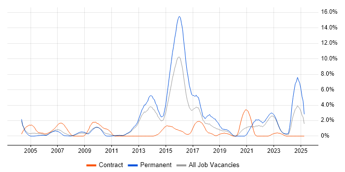 Job vacancy trend for Unit Testing in Warwick Job vacancy trend for Unit Testing in Warwick