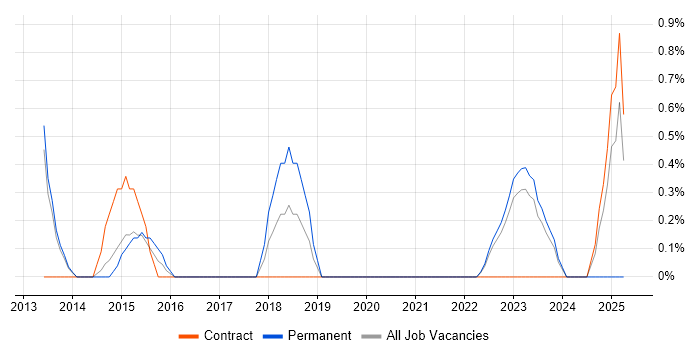 Job vacancy trend for Unity (Game Engine) in Warwick