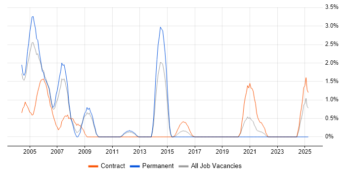 Job vacancy trend for Unix Administrator in Warwick