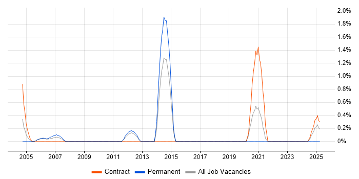 Job vacancy trend for Unix Linux Systems Administrator in Warwick
