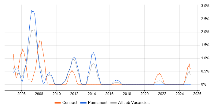 Job vacancy trend for Unix Support in Warwick