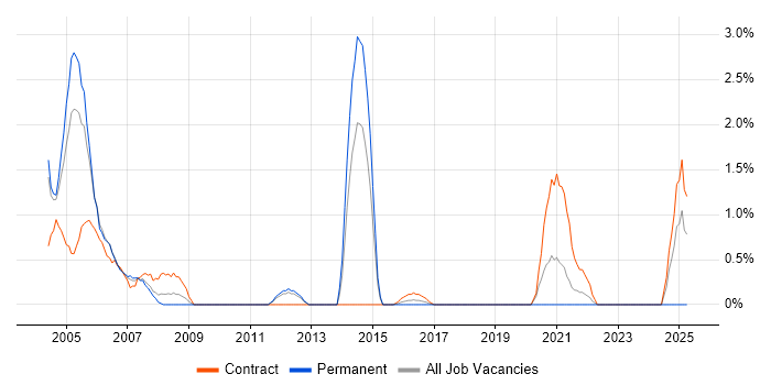 Job vacancy trend for Unix Systems Administrator in Warwick