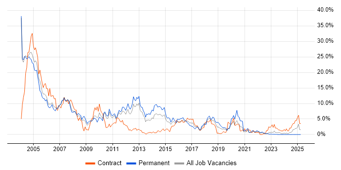 Job vacancy trend for Unix in Warwick Job vacancy trend for Unix in Warwick