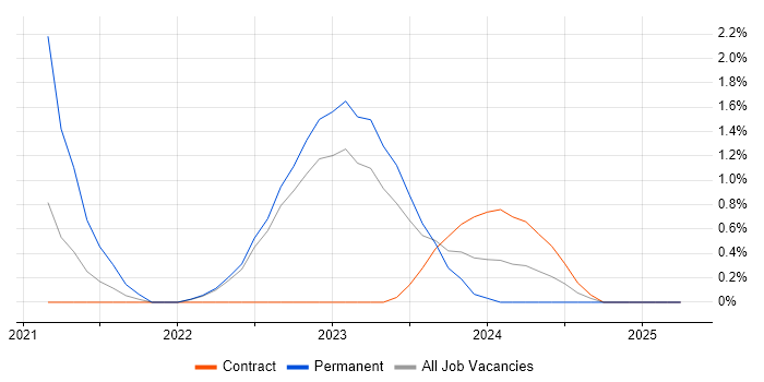 Job vacancy trend for Unreal Engine in Warwick