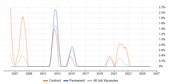Usability Testing job vacancy trend in Warwick