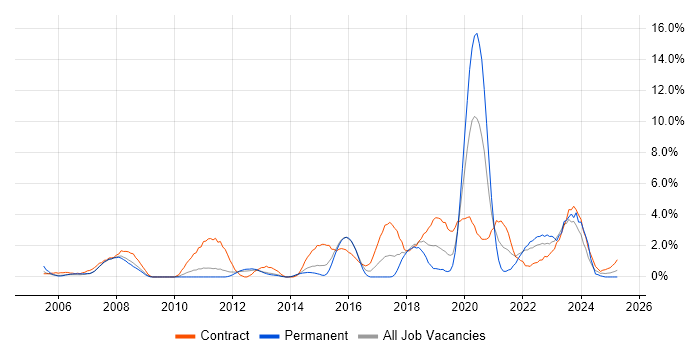 Job vacancy trend for Use Case in Warwick