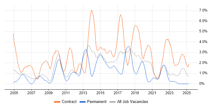 Job vacancy trend for User Acceptance Testing in Warwick