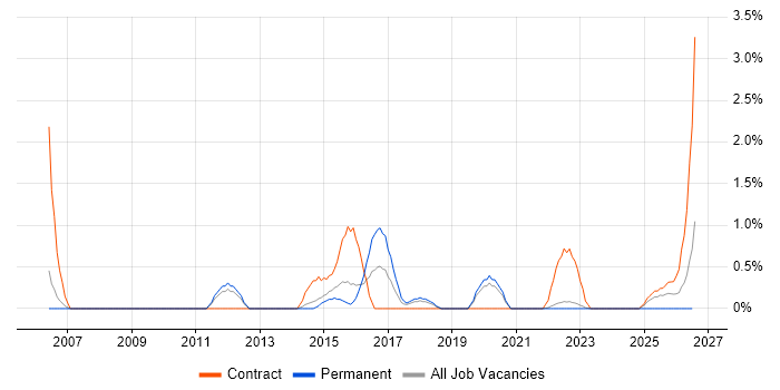 User-Centered Design (UCD) job vacancy trend in Warwick