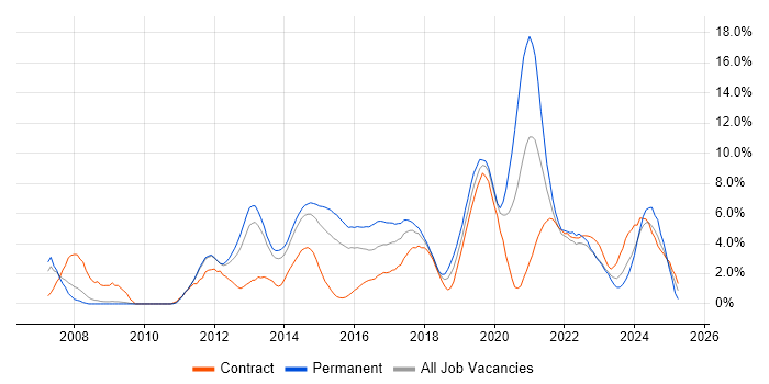 Job vacancy trend for User Experience in Warwick