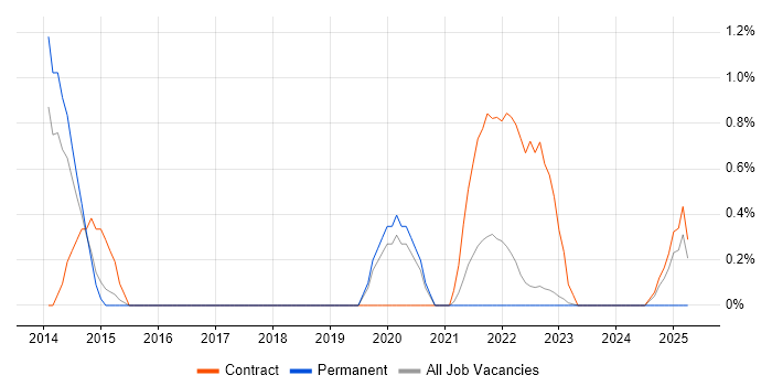 Job vacancy trend for User Research in Warwick