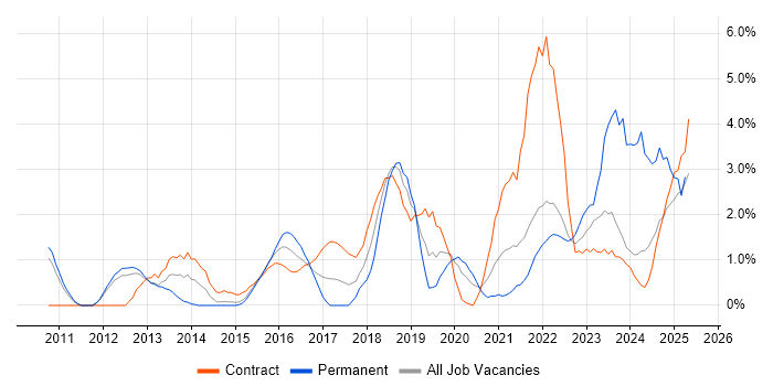 Job vacancy trend for User Stories in Warwick