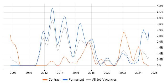 Job vacancy trend for UX Design in Warwick Job vacancy trend for UX Design in Warwick