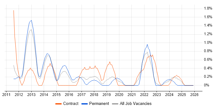 UX Designer job vacancy trend in Warwick