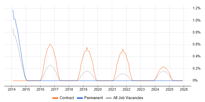 UX Research job vacancy trend in Warwick