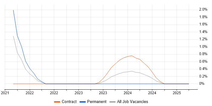 Job vacancy trend for V-Ray in Warwick