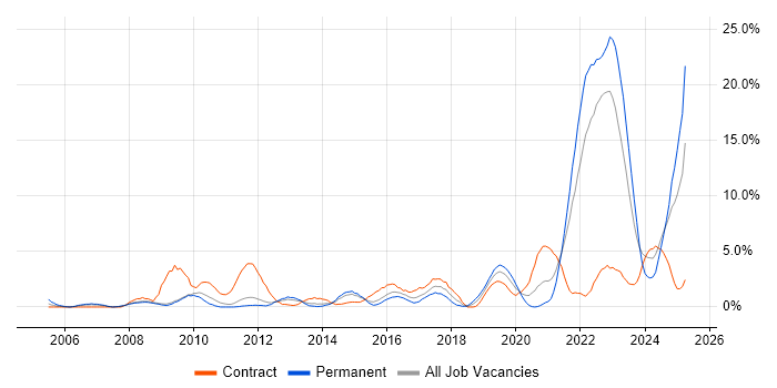 Job vacancy trend for Validation in Warwick Job vacancy trend for Validation in Warwick
