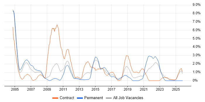 VBA job vacancy trend in Warwick