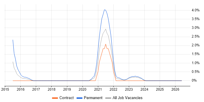 Veeam job vacancy trend in Warwick