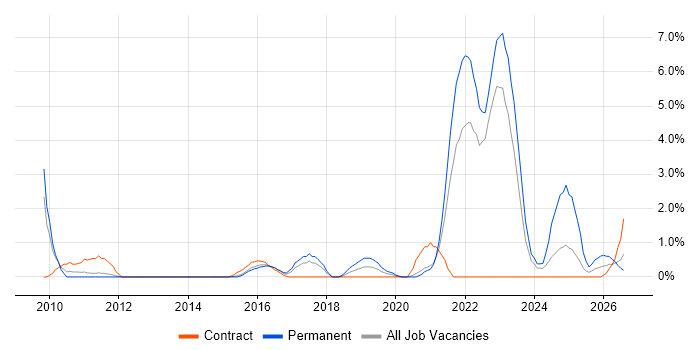 Verification and Validation job vacancy trend in Warwick