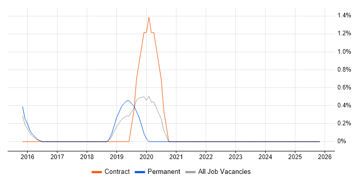 Verint job vacancy trend in Warwick