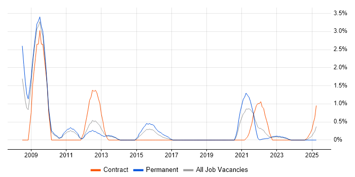 Job vacancy trend for Video Conferencing in Warwick