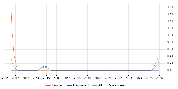Video Editing job vacancy trend in Warwick