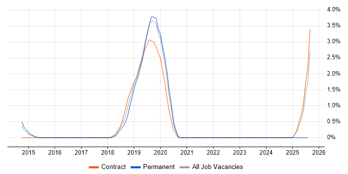 Job vacancy trend for Virgin Media in Warwick