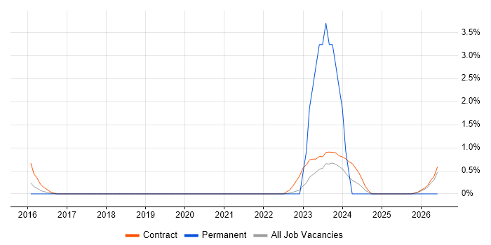 Virtual Desktop job vacancy trend in Warwick