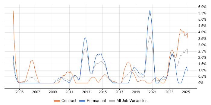 Job vacancy trend for Virtual Machines in Warwick