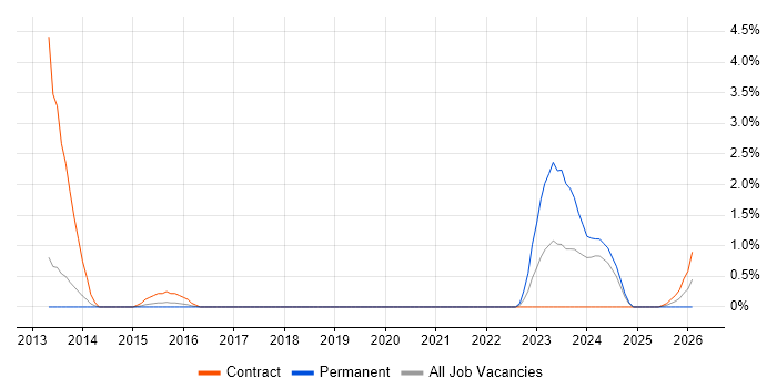 Virtual Private Cloud job vacancy trend in Warwick