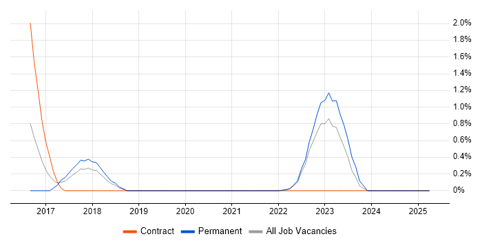 Job vacancy trend for Virtual Reality in Warwick