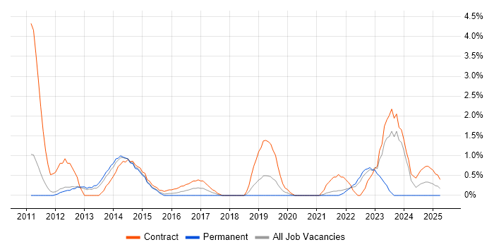 Job vacancy trend for Virtual Team Management in Warwick