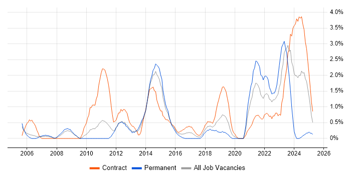 Job vacancy trend for Virtual Team in Warwick