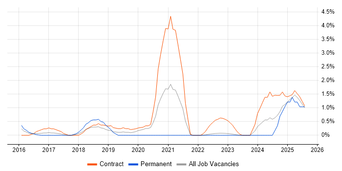Job vacancy trend for Viva Engage in Warwick