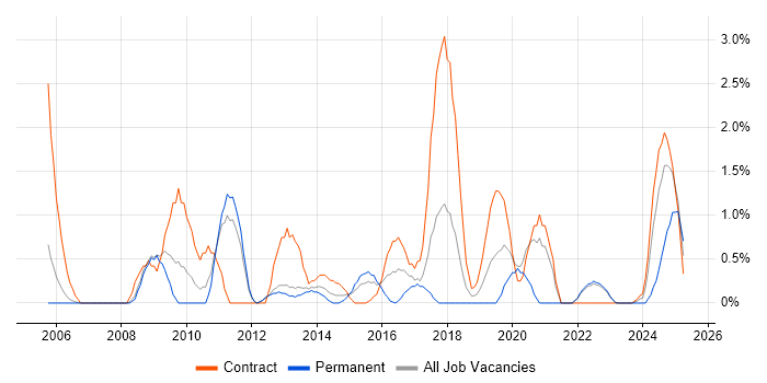 Job vacancy trend for VLAN in Warwick Job vacancy trend for VLAN in Warwick