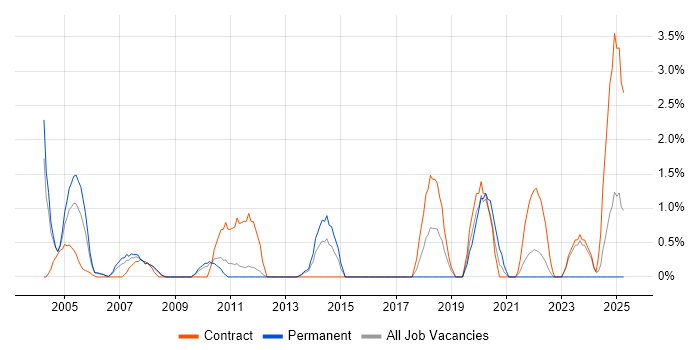 Job vacancy trend for VMS in Warwick