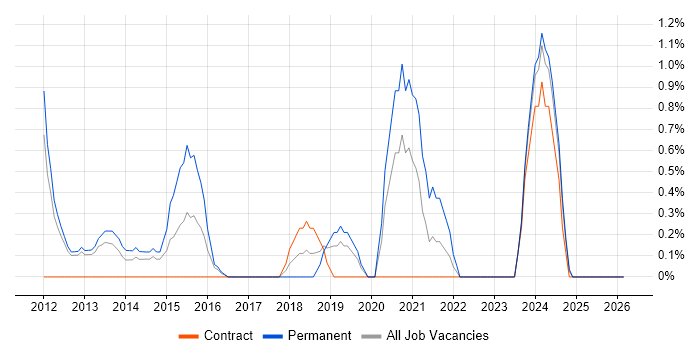 VMware Certified Professional (VCP) job vacancy trend in Warwick