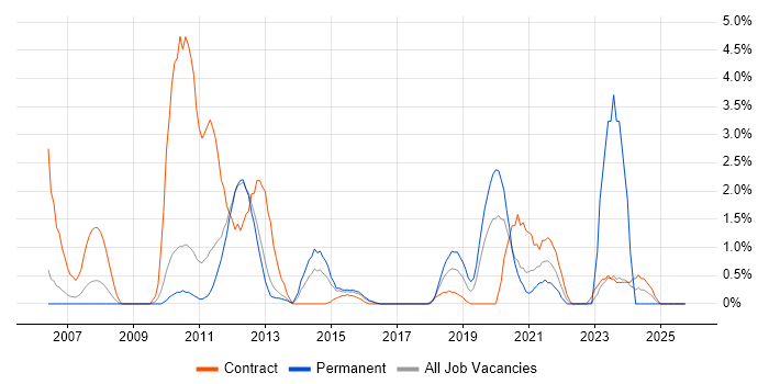 VMware ESXi job vacancy trend in Warwick