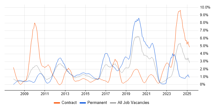 Job vacancy trend for VMware Infrastructure in Warwick