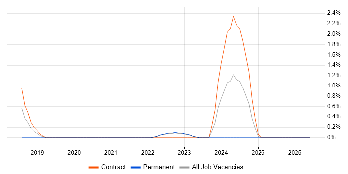 VMware NSX job vacancy trend in Warwick