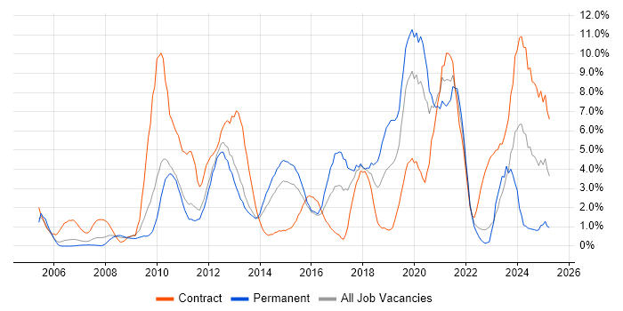 Job vacancy trend for VMware in Warwick