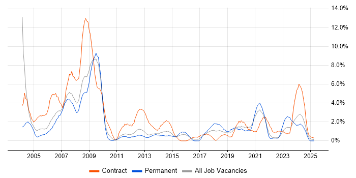 Job vacancy trend for VPN in Warwick
