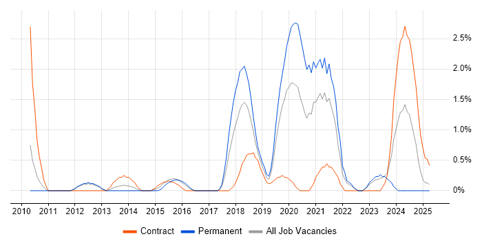 Job vacancy trend for vSphere in Warwick