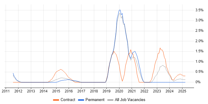 Job vacancy trend for Vulnerability Assessment in Warwick