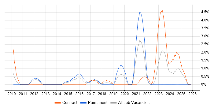 Vulnerability Management job vacancy trend in Warwick