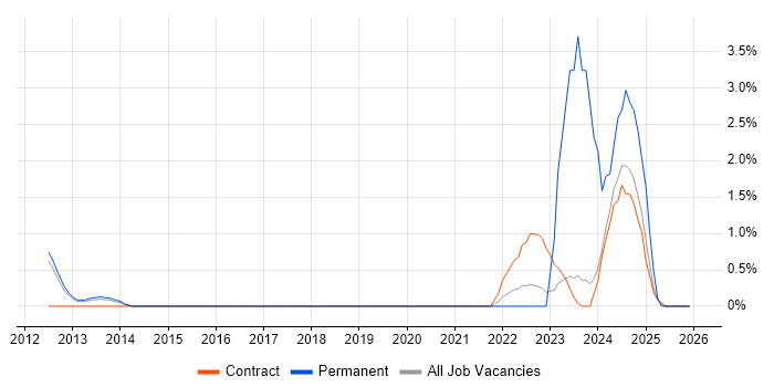 WAAS job vacancy trend in Warwick