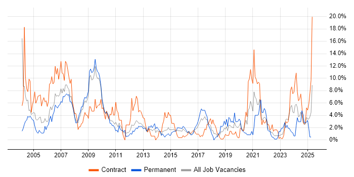 Job vacancy trend for WAN in Warwick
