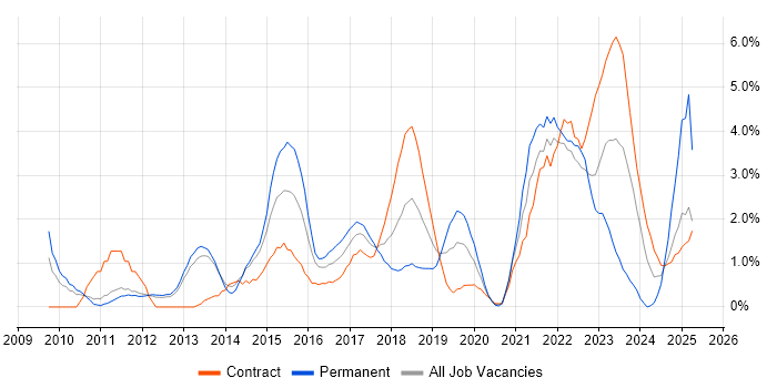 Job vacancy trend for Waterfall in Warwick